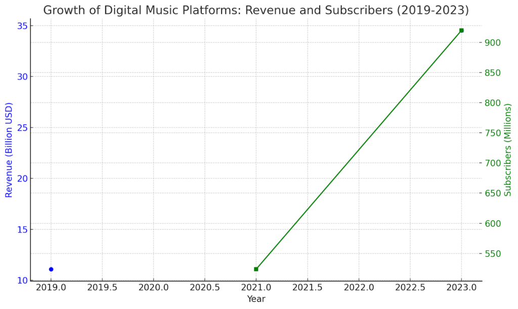 Growth of Digital Music Platforms Revenue and Subscribers (2019-2023)