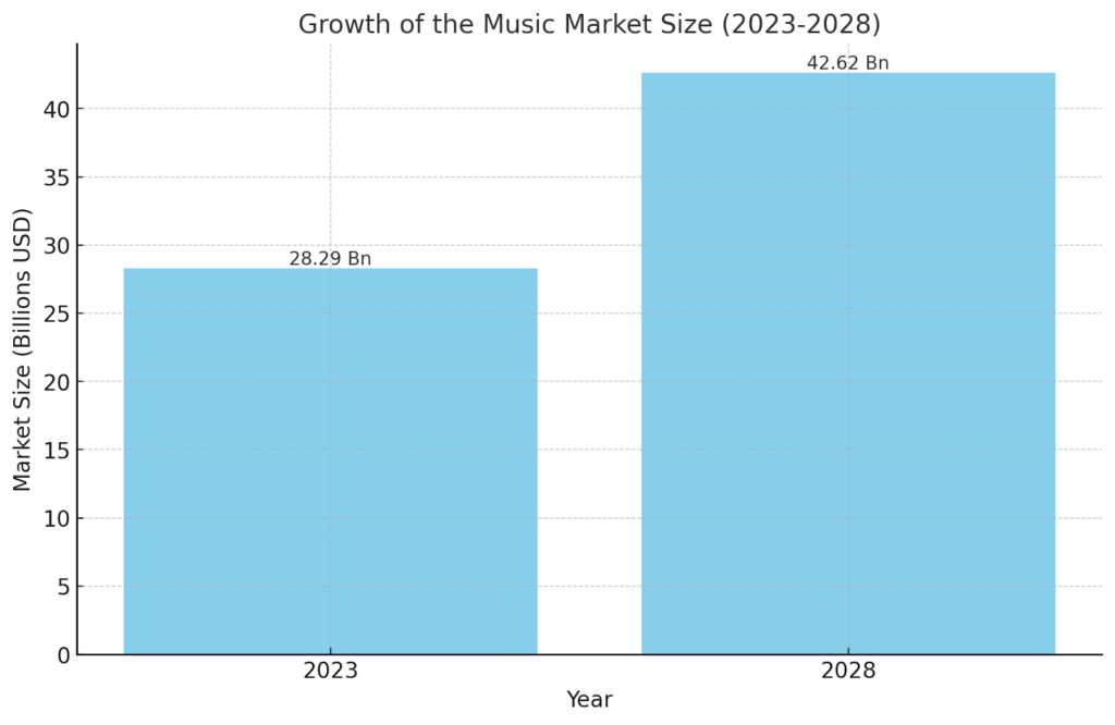 Growth of The Music Market Size (2023-2028)