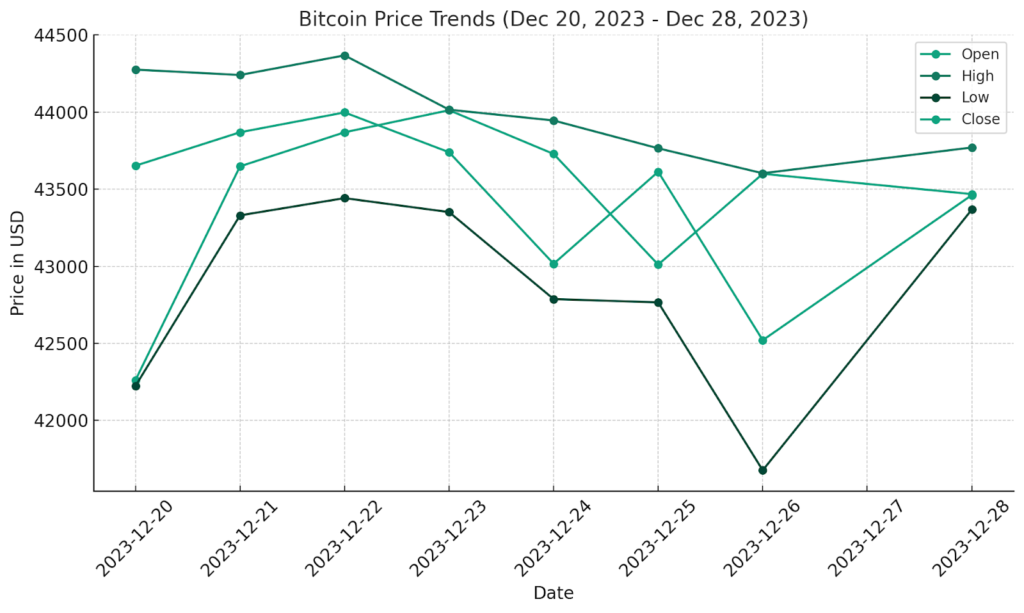 bitcoin price trends (dec 20, 2023 - dec 28, 2023)